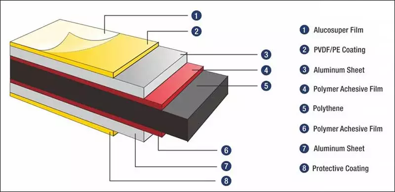 AIYIA aluminum decorative curtain wall product aluminium sandwich panel and aluminium composite panel